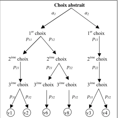 Figure 4 : Graphe d’états avec choix abstraits v1 