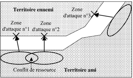 Figure 5 : Exemple de conflit de ressource entre hypothèses Territoire ennemiTerritoire ami Zone d'attaque n°2 Zone d'attaque n°3 Conflit de ressourceZone d'attaque n°1