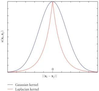 Figure 1: Shapes of the Gaussian and the Laplacian kernels around the origin.