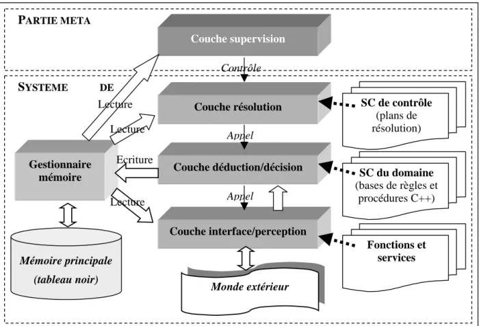 Figure 8 : Architecture globale du système MARECHAL 