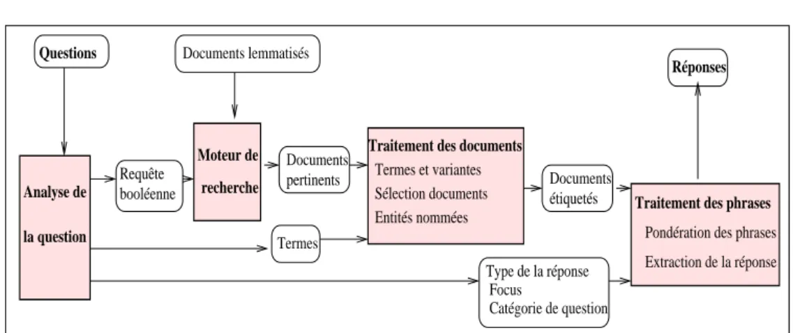 Fig. I.2  Architecture du SQR développé par l'équipe Iles.