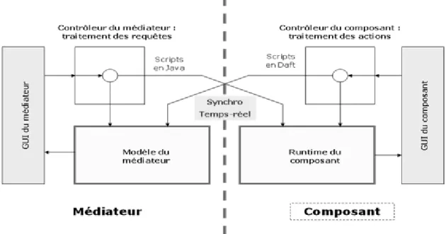 Figure 8 : architecture logique du projet Daft. Cette figure montre les  contrôles existant entre le modèle  et le composant