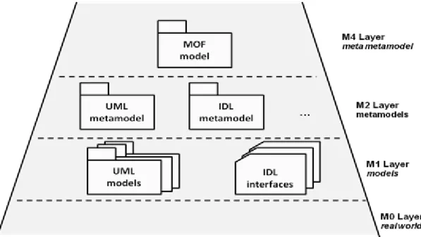Figure  12 :  architecture  MOF  à  quatre  niveaux,  d’après  l’OMG  (Object  Management  Group  (OMG)  2002)