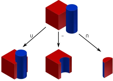 Figure 2.2 – R´esultat des trois principales op´erations bool´eennes : union, diff´erence, intersection.