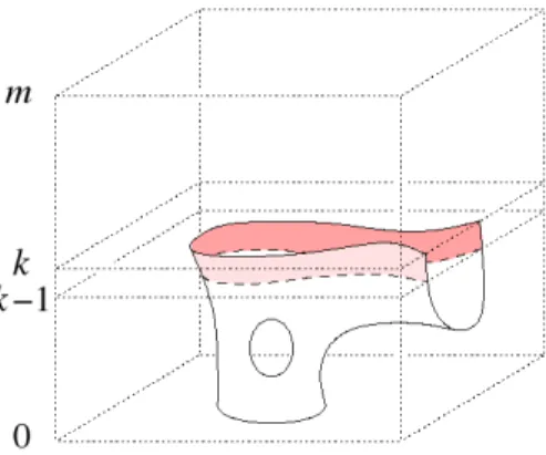 Figure 1: The k-th layer (in red) is the set of vertices, edges and triangles extracted with the marching cube algorithm between the cross-sections k-1 and k.