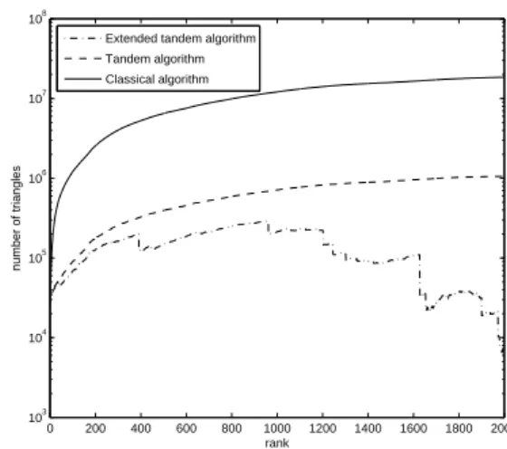 Figure 8: Evolving size of the triangulated surface for the three algorithms : classical algorithm (extraction of the entire surface and simplification of it), tandem algorithm and tandem algorithm with dumping of finished components