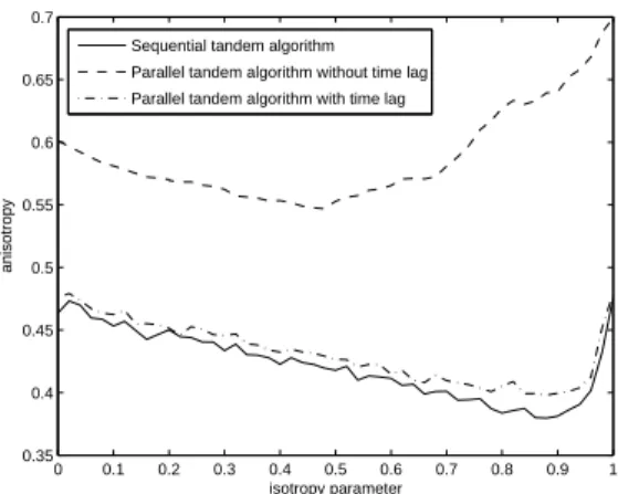 Figure 9: Anisotropy of the mesh variation in function of the isotropy parameter α.