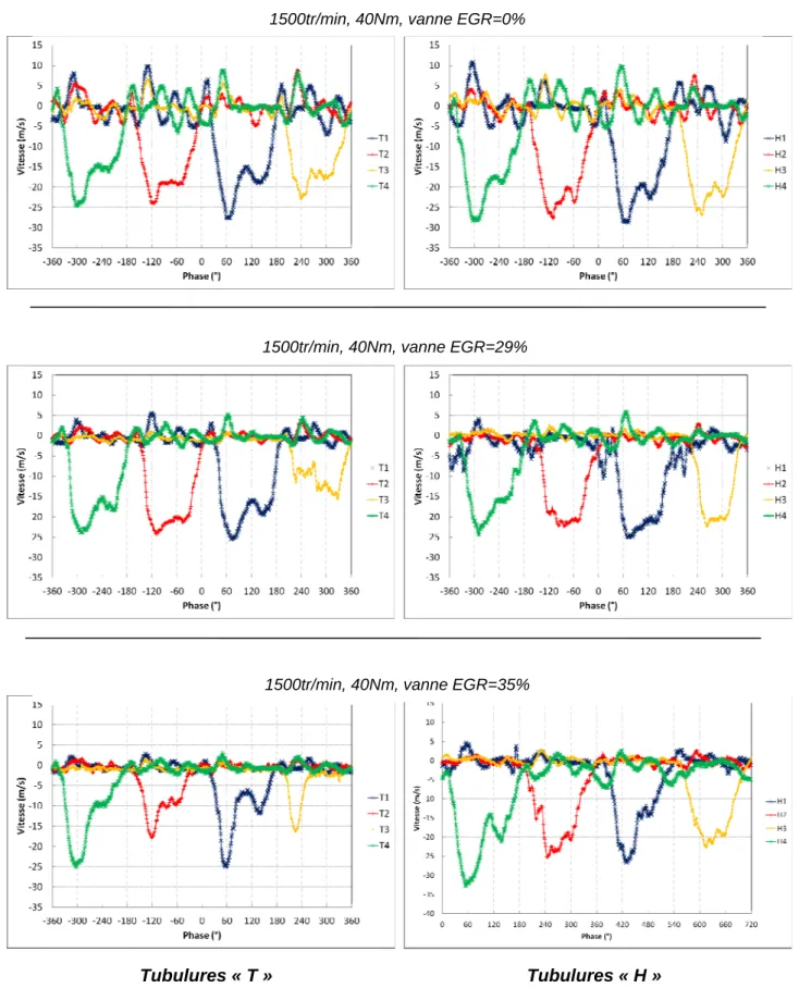 Figure 5 : Vitesses moyennes dans chaque tubulure en fonction de la phase (degré vilebrequin)  pour différentes ouvertures de la vanne EGR