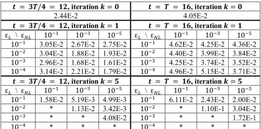 Table 5: Second test case (flow around obstacles): relative error per iteration and instant for the ROM-based parareal  simulations using different thresholds ε ~  (rows) and ε T~  (columns) for the model reduction, for 