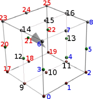 Figure 3.4 – Repr´ esentation de la r´ epartition des 26 cibles dans l’espace tri- tri-dimensionnelle