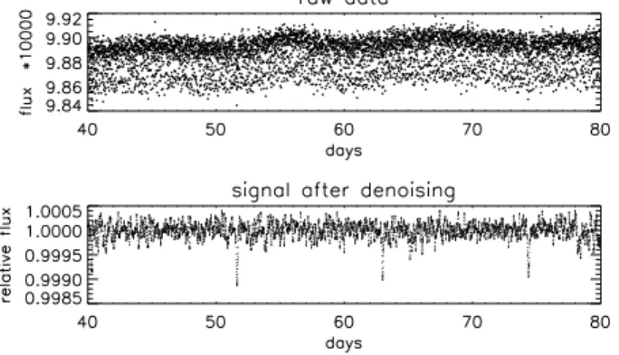 Figure 1. Example of a synthetic light curve with transit events be- be-fore and after the denoising steps.