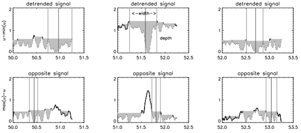 Figure 3. Detection by the waterline method on 3 consecutive blocks.