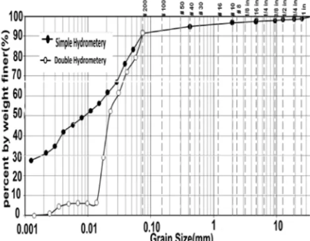 Table 1 Properties of the used dispersive clay [7] 