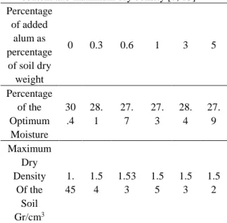 Figure 5 demonstrates that addition of alum reduced  the internal friction angle from 32.5 to 27.5 degrees; 