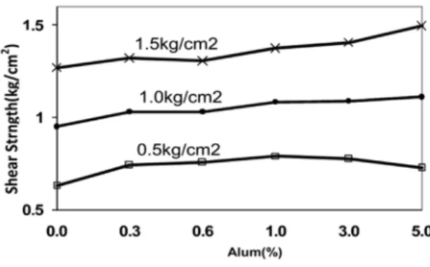 Fig. 6 Shear strength variations versus amount of  alum 