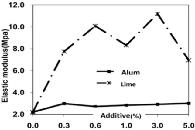 Fig. 13 Elastic modulus versus amount of additive  (28 days’ curing time). 