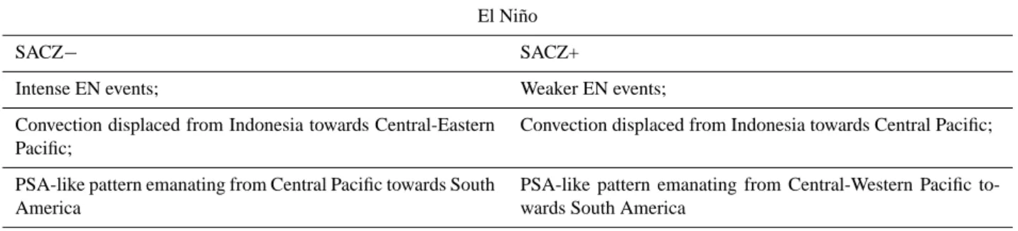 Table 2. Anomalous patterns related to precipitation dipole phases that occurred during El Ni˜no events.