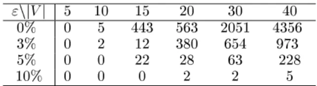 Tab. 1. Temps d'exéution pour 3 et 5 sénarios.