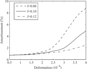 Figure 3. Amortissement de la liaison SSS