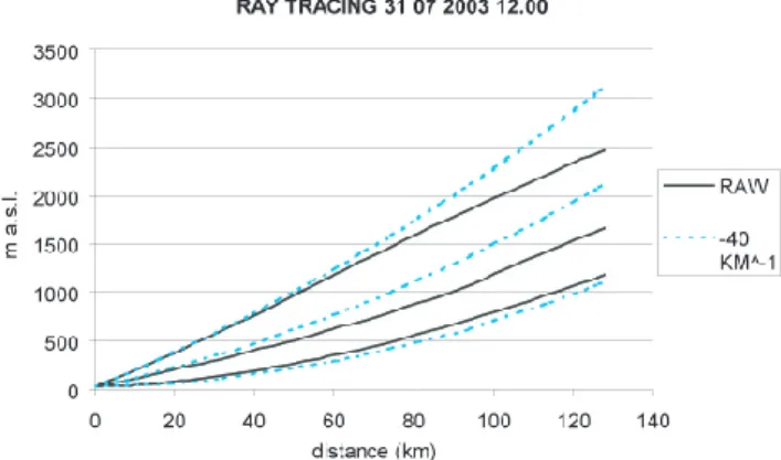 Fig. 8. Ratio between the 3-dB observed volume calculated using standard propagation and that obtained from RAW data, in the 6 June 2003, 00:00 UTC and the 31 July 2003, 12:00 UTC cases with superrefaction but without ray trapping.