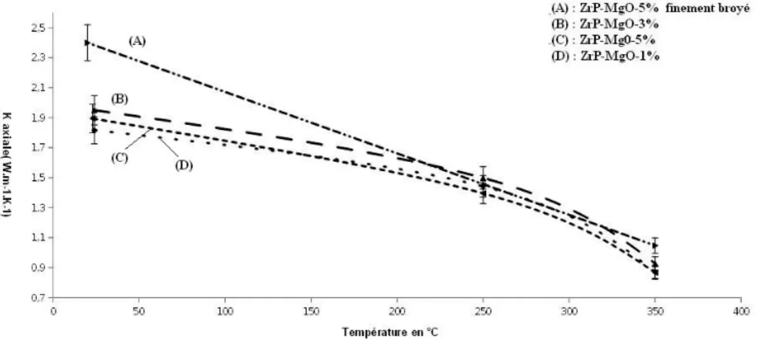 Figure 7 :  Mesure des conductivités axiales en fonction de la température