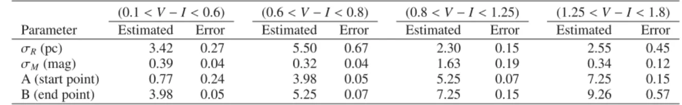 Table 6. Colour-dependent results obtained from the method applied to the new H ipparcos reduction for the Hyades open cluster.