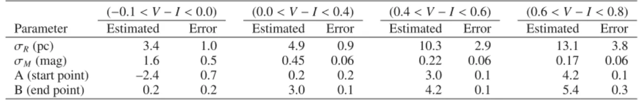 Table 2. Colour-dependent results obtained for the Pleiades from the method applied to the new H ipparcos reduction.