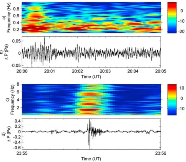 Figure 2.13 – Deux premières lignes : signal de houle et spectrogramme associé. En- En-dessous : signal de tonnerre et spectrogramme associé