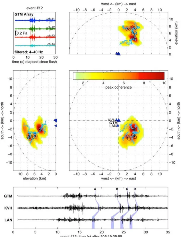 Figure 2.21 – En haut à gauche : signaux de tonnerre enregistrés par le réseau nommé GTM (4 capteurs)