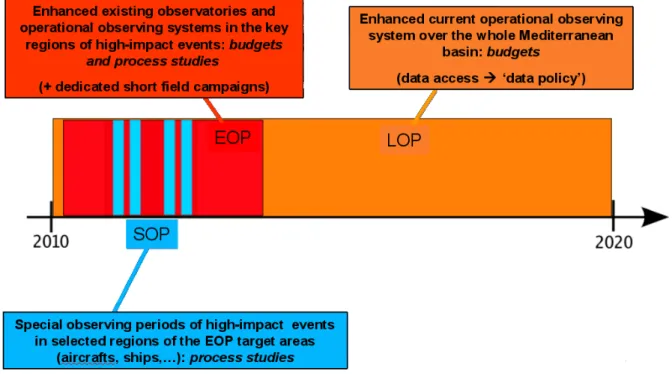Figure 3.5 – Organisation des campagnes d’observations du projet HyMeX. Figure extraite de [HyMeXoverview2010].