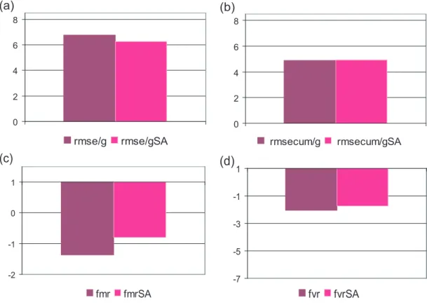 Fig. 16. Radar-raingauges comparison indices for the July event, calculated in the mountainous sector