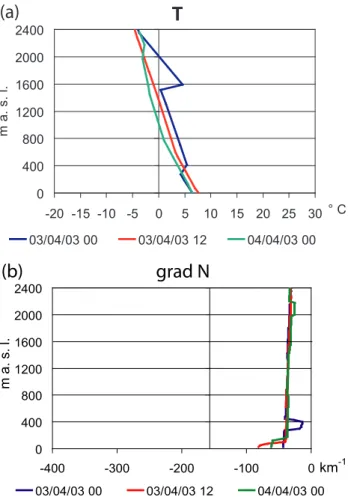 Fig. 3. Scheme of reflectivity data correction operative at ARPA- ARPA-SIM (SA scheme).