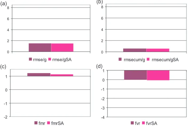 Fig. 6. Radar-raingauges comparison indices for the April event showing the performance of the BDA (dark pink) and SA (fuchsia) methods.
