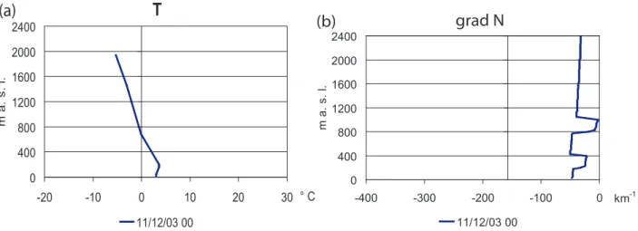 Fig. 7. Temperature (a) and refractivity vertical gradient profile (b) obtained from radiosonde data during the 11th 00:00 Z December 2003.