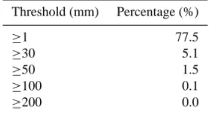 Table 2. Distribution of daily precipitation for rainy days ( ≥ 0.1 mm) in Barcelona (1854–2005) for different thresholds.