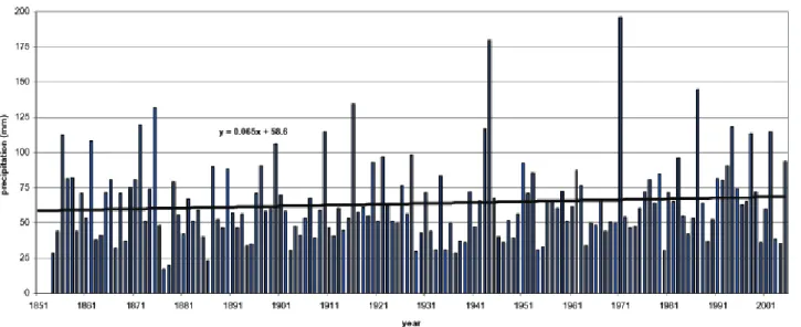 Fig. 6. Temporal evolution of annual maximum daily precipitation for Barcelona (1854–2005).