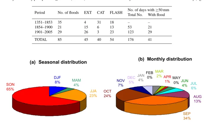 Fig. 4. Flood distribution: (a) seasonal and (b) monthly.