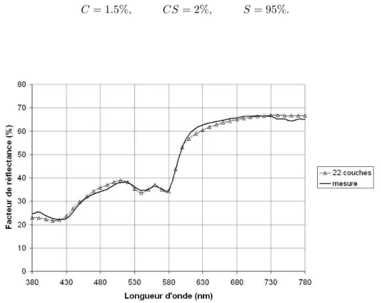 Fig. 3.6 – Comparaison d’un spectre de peau réelle et d’un spectre obtenu pour le modèle à 22 couches.