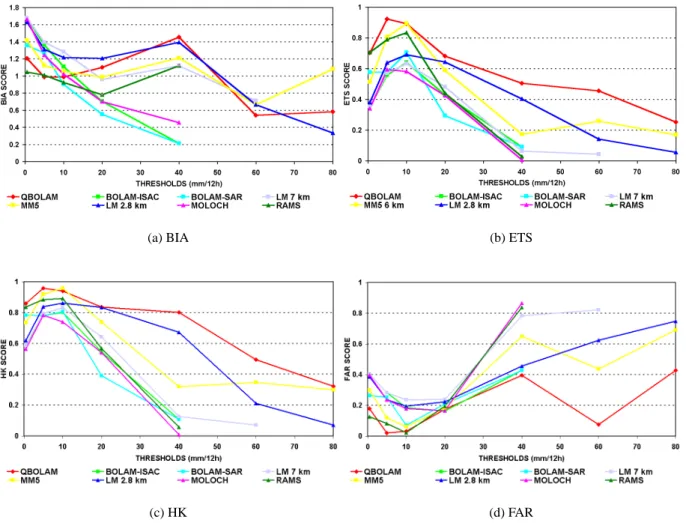 Fig. 6. 12-h BIA, ETS, HK and FAR calculated for the selected models remapped on a 10-km common grid