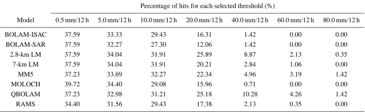 Table 3. Percentage of hits calculated on the 12-h accumulation time contingency tables