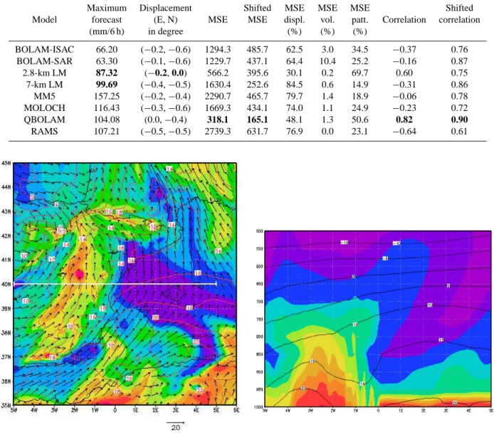 Table 4. CRA verification for 6 h (from 00:00 UTC to 06:00 UTC of 10 June 2000) intense rainfall of the Montserrat case study