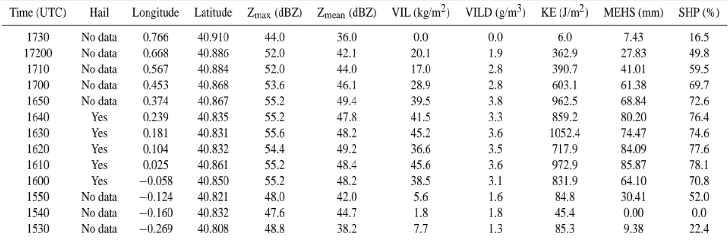 Table 6. Life time evolution of radar parameters of 11 September 2004 La Cerollera-Rafales-Fuentespalda-Beceite cell (15:30 UTC – 17:30 UTC): Maximum reflectivity (Zmax), Mean reflectivity (Zmean), Vertical Integrated Liquid (VIL), VIL density (VILD), Kine