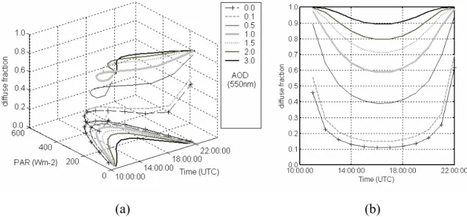Fig. 11. Numerically calculated diurnal cycle of (a) the diffuse fraction and of total incident PAR irradiance for distinct aerosol optical depth and (b) diffuse fraction only.