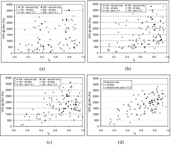 Fig. 13. Hourly-mean water vapor pressure deficit at 28 m height inside the canopy as function of the relative PAR irradiance reaching the top of the canopy when solar zenith angle is (a) between 48 ◦ and 53 ◦ , (b) between 34 ◦ and 39 ◦ , (c) between 18 ◦