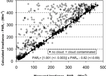 Fig. 4. Hourly-mean measured total PAR irradiance at the top of the canopy as function of the relative irradiance