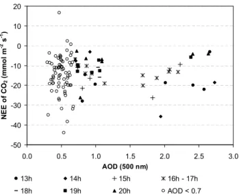 Fig. 10. Effect of changes of aerosol optical depth on hourly-mean values of NEE of CO 2 .