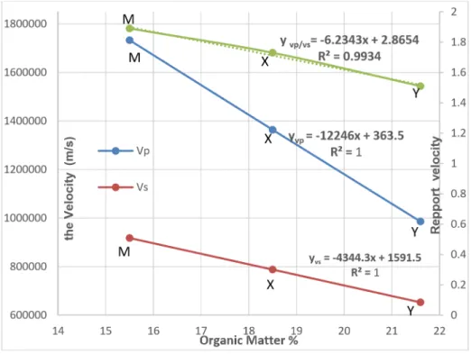 Figure 5. Variation of Velocities V p , V s  and V p /V s  as a function of the organic matter content of the layers