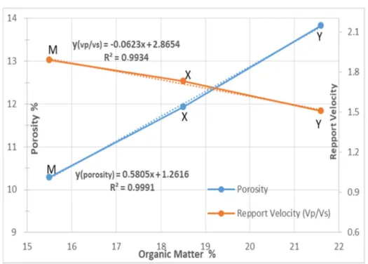 Figure 6. Variations in porosity and velocity as a function of organic matter.