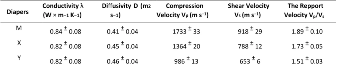 Table 2. Physical properties of layers M, X and Y.