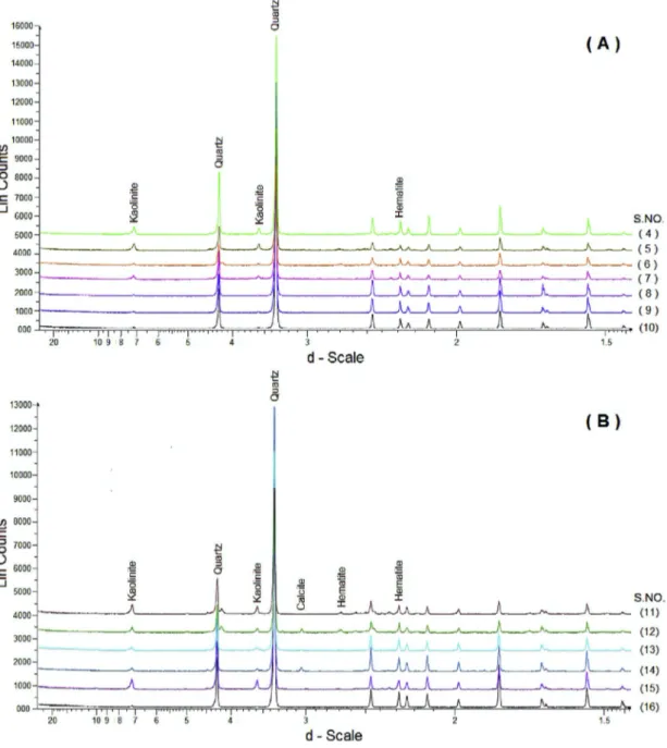 Fig. 4. X-Ray diagrams of the bulk samples of the Nubia sandstone: A) Abu Simbel samples, and B) Abu Ballas samples.